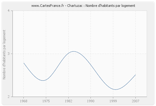 Chartuzac : Nombre d'habitants par logement