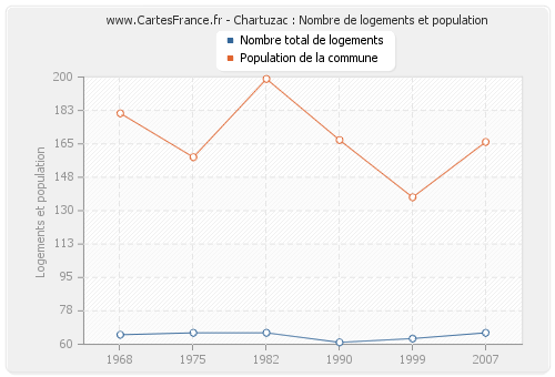 Chartuzac : Nombre de logements et population
