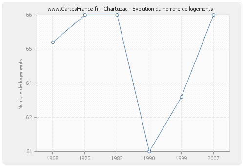 Chartuzac : Evolution du nombre de logements