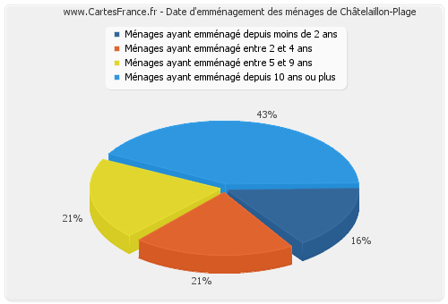 Date d'emménagement des ménages de Châtelaillon-Plage