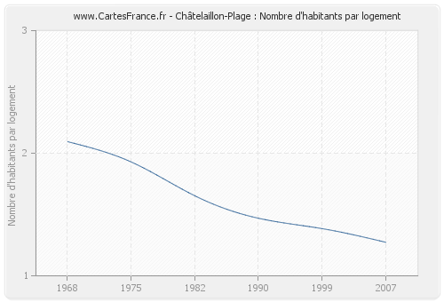 Châtelaillon-Plage : Nombre d'habitants par logement