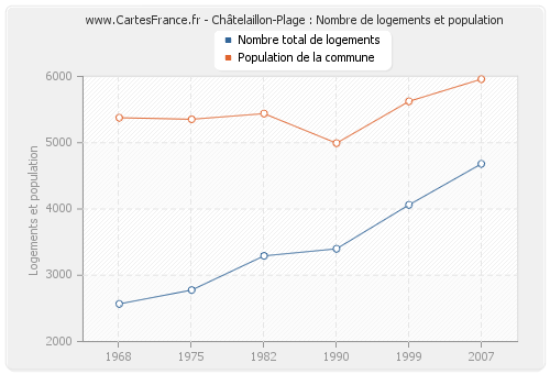 Châtelaillon-Plage : Nombre de logements et population