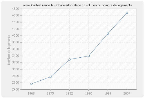 Châtelaillon-Plage : Evolution du nombre de logements
