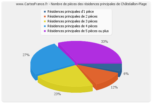 Nombre de pièces des résidences principales de Châtelaillon-Plage