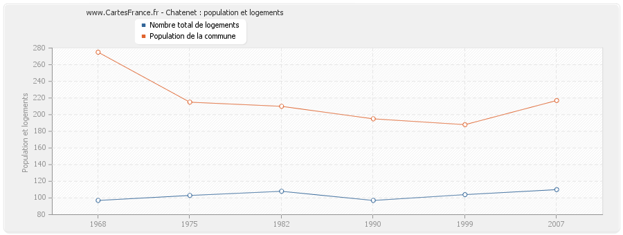 Chatenet : population et logements