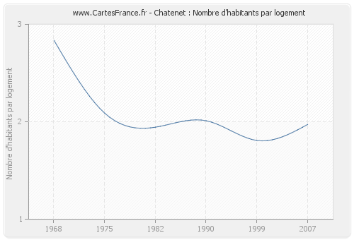 Chatenet : Nombre d'habitants par logement