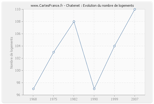 Chatenet : Evolution du nombre de logements