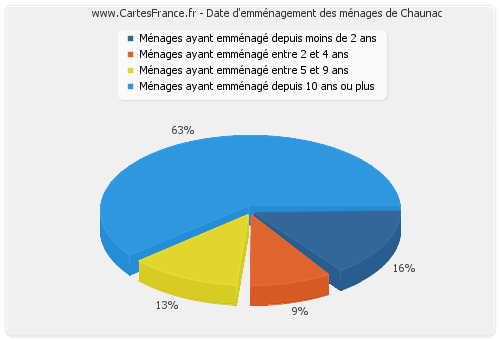 Date d'emménagement des ménages de Chaunac