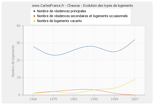 Chaunac : Evolution des types de logements