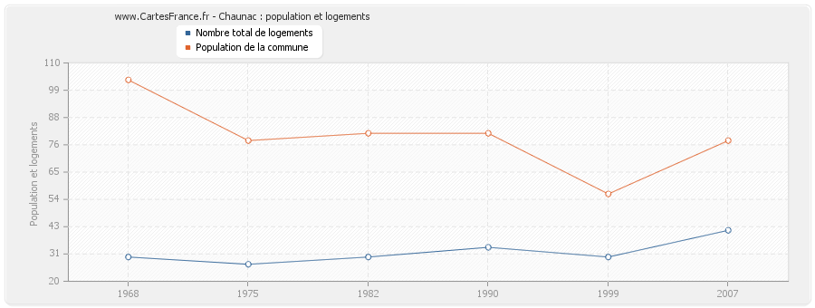 Chaunac : population et logements