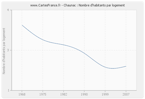 Chaunac : Nombre d'habitants par logement