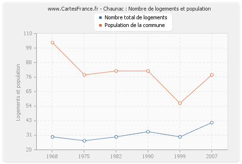 Chaunac : Nombre de logements et population