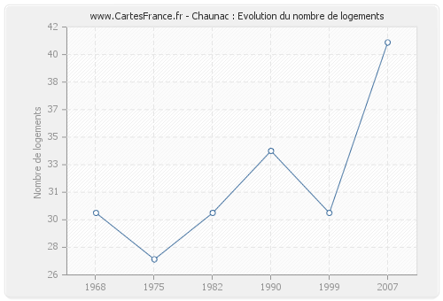 Chaunac : Evolution du nombre de logements