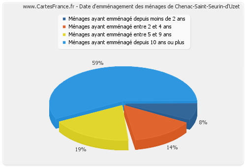 Date d'emménagement des ménages de Chenac-Saint-Seurin-d'Uzet