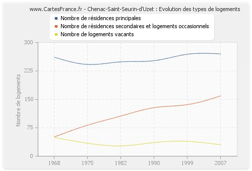 Chenac-Saint-Seurin-d'Uzet : Evolution des types de logements