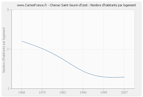 Chenac-Saint-Seurin-d'Uzet : Nombre d'habitants par logement