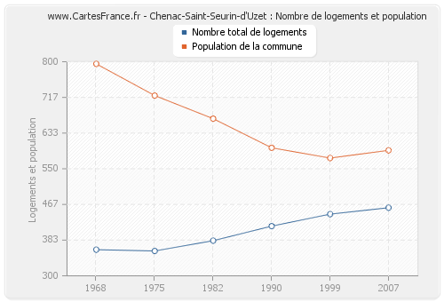 Chenac-Saint-Seurin-d'Uzet : Nombre de logements et population