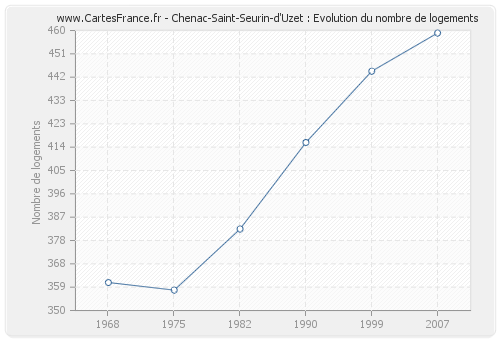 Chenac-Saint-Seurin-d'Uzet : Evolution du nombre de logements