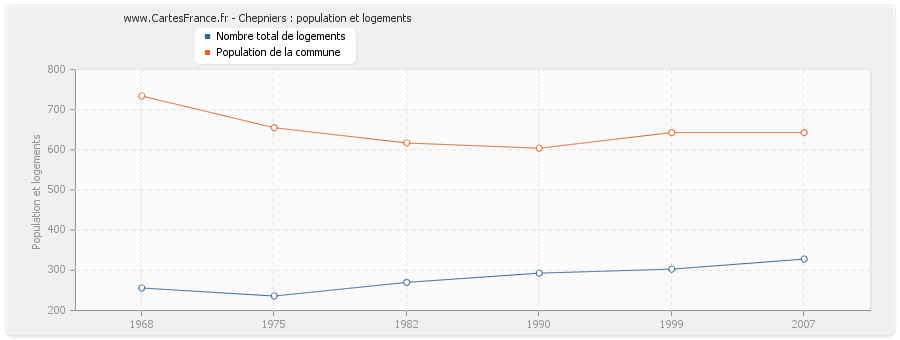 Chepniers : population et logements