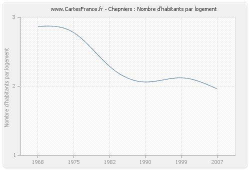 Chepniers : Nombre d'habitants par logement