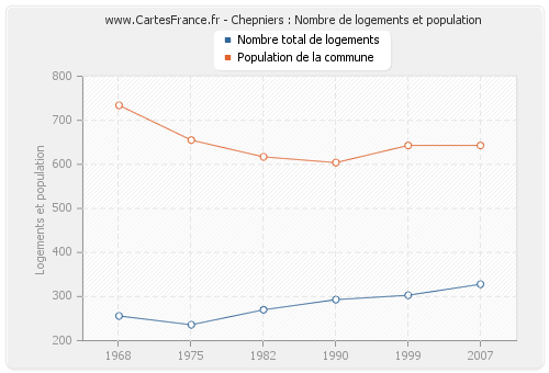 Chepniers : Nombre de logements et population