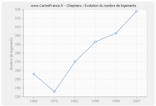 Chepniers : Evolution du nombre de logements