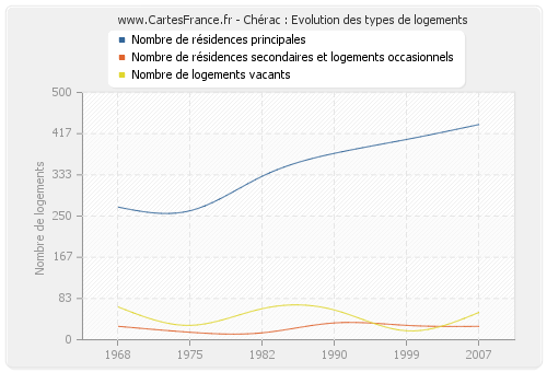 Chérac : Evolution des types de logements