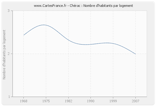 Chérac : Nombre d'habitants par logement