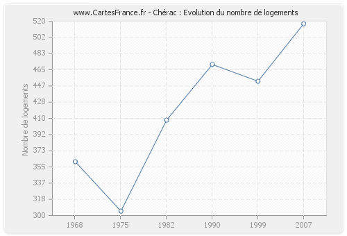 Chérac : Evolution du nombre de logements