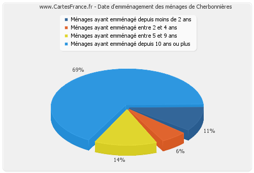 Date d'emménagement des ménages de Cherbonnières