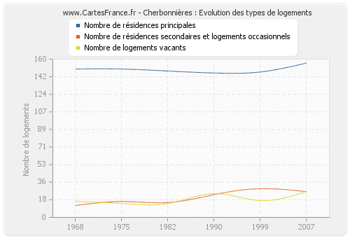 Cherbonnières : Evolution des types de logements