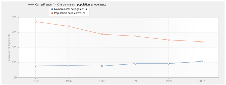 Cherbonnières : population et logements