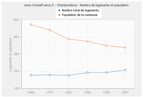 Cherbonnières : Nombre de logements et population