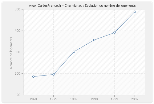 Chermignac : Evolution du nombre de logements