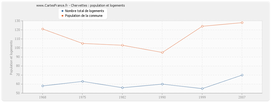 Chervettes : population et logements