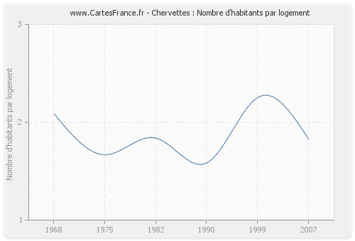 Chervettes : Nombre d'habitants par logement