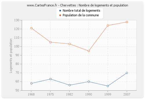 Chervettes : Nombre de logements et population