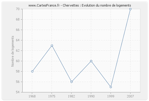 Chervettes : Evolution du nombre de logements