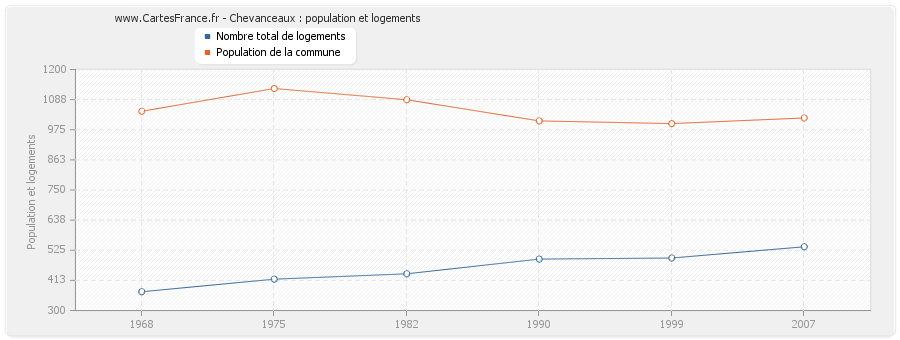 Chevanceaux : population et logements