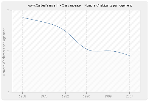 Chevanceaux : Nombre d'habitants par logement