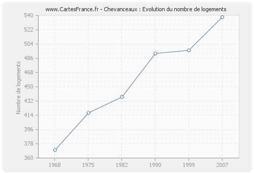 Chevanceaux : Evolution du nombre de logements