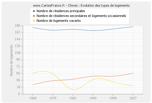 Chives : Evolution des types de logements