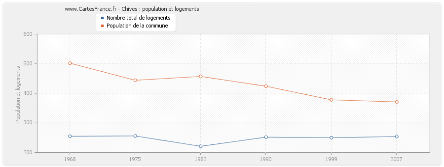 Chives : population et logements