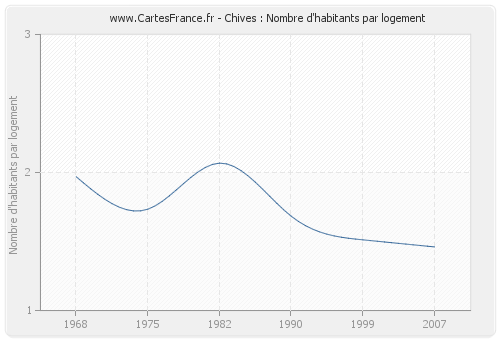 Chives : Nombre d'habitants par logement