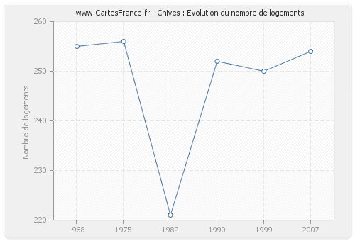 Chives : Evolution du nombre de logements