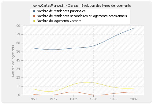 Cierzac : Evolution des types de logements