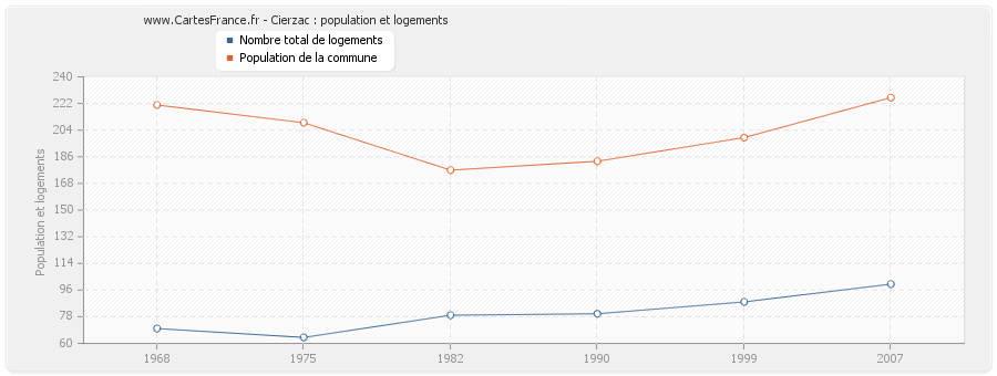 Cierzac : population et logements