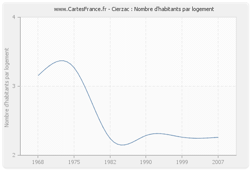 Cierzac : Nombre d'habitants par logement