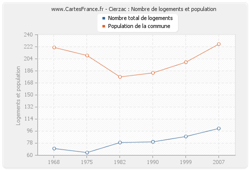 Cierzac : Nombre de logements et population