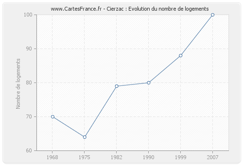 Cierzac : Evolution du nombre de logements